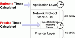 Figure 4. IEEE node timing